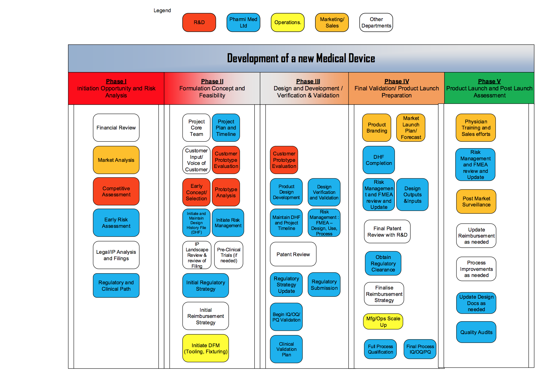 medical devices research and development